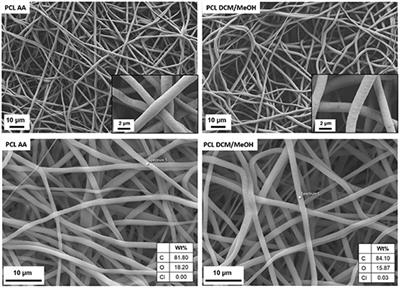 Fibronectin Functionalized Electrospun Fibers by Using Benign Solvents: Best Way to Achieve Effective Functionalization